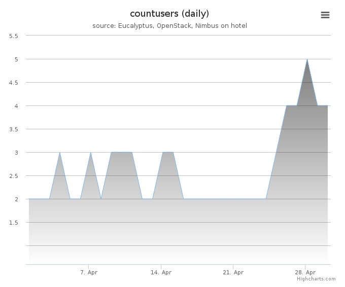 Users count (daily)