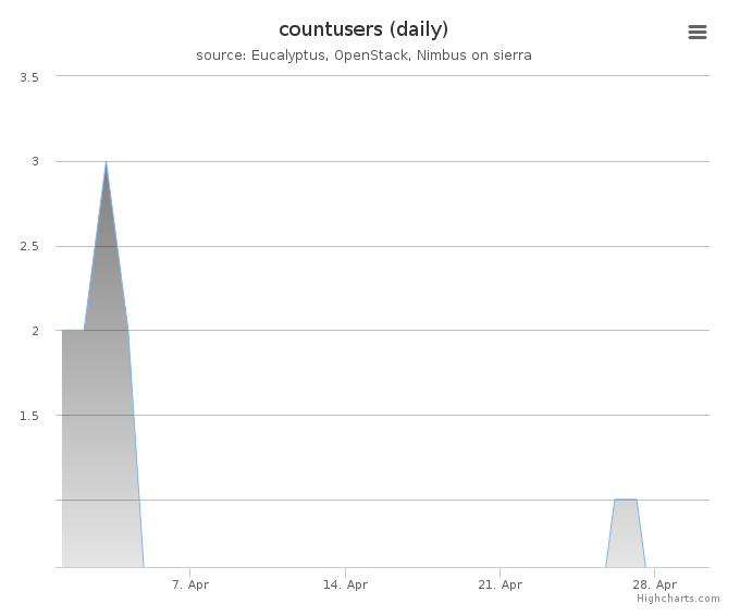 Users count (daily)