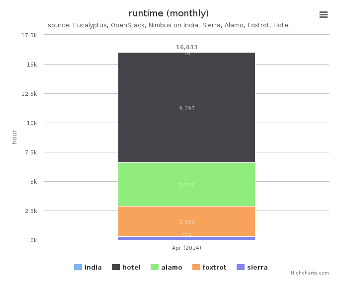 Wall time (hours) by Clusters (monthly)