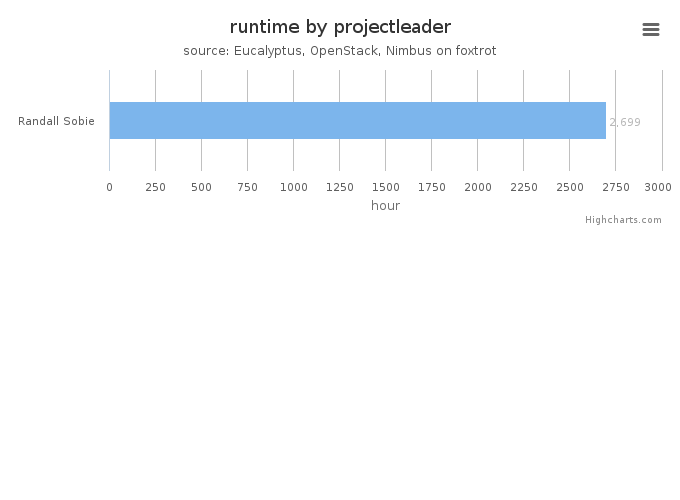 Wall time (hours) by project leader