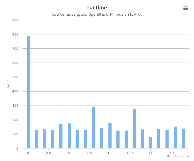 Wall time (hours) by systems in Cluster (foxtrot)