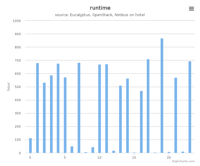 Wall time (hours) by systems in Cluster (hotel)