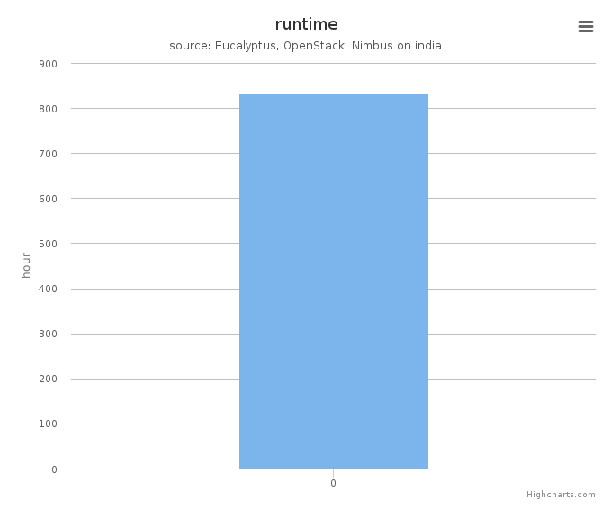Wall time (hours) by systems in Cluster (india)