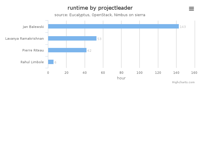 Wall time (hours) by project leader