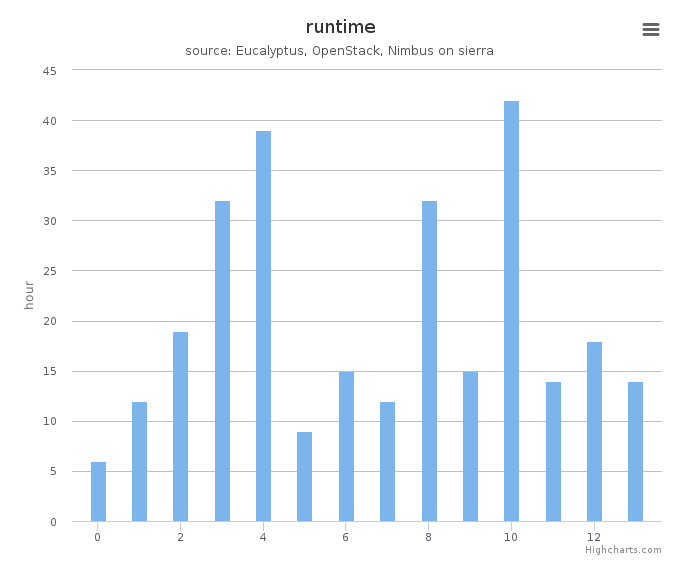 Wall time (hours) by systems in Cluster (sierra)