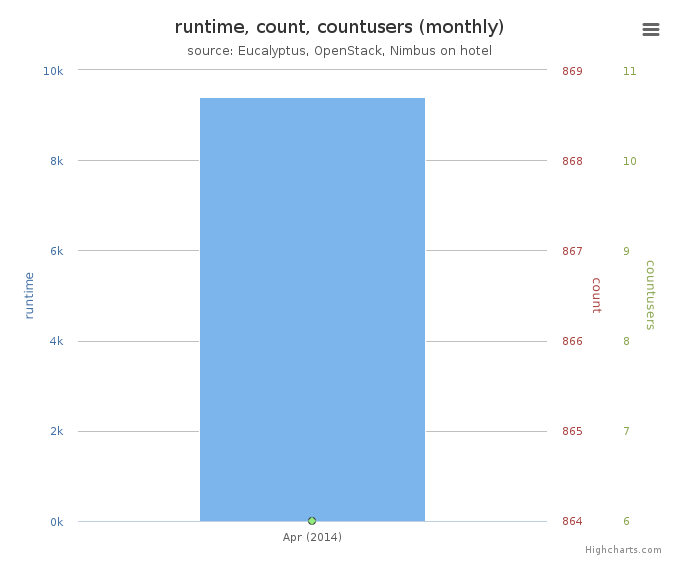 Average Monthly Usage Data (Wall time, Launched VMs, Users)