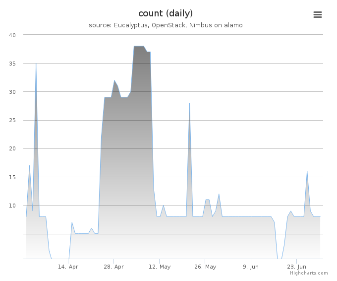 VMs count (daily)