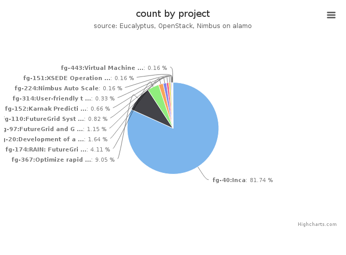 VMs count by project