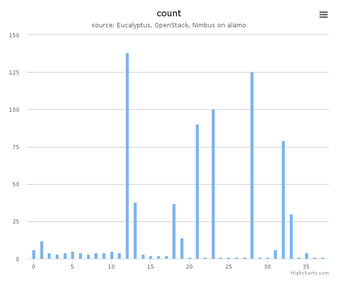 VMs count by systems in Cluster (alamo)