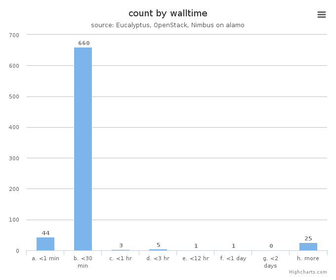 VM count by wall time