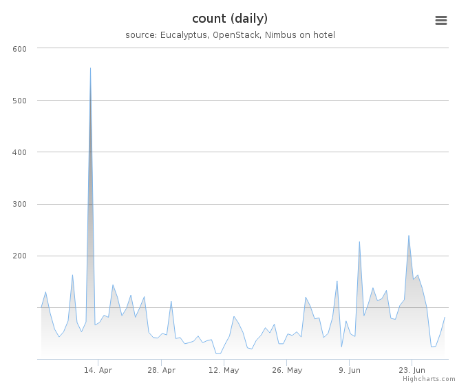 VMs count (daily)