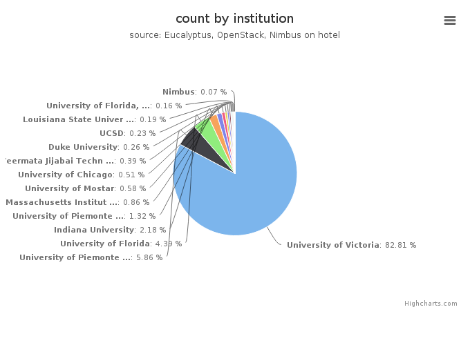 VMs count by institution