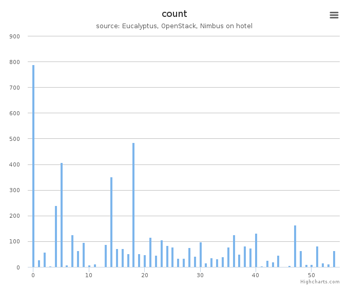 VMs count by systems in Cluster (hotel)