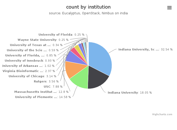 VMs count by institution