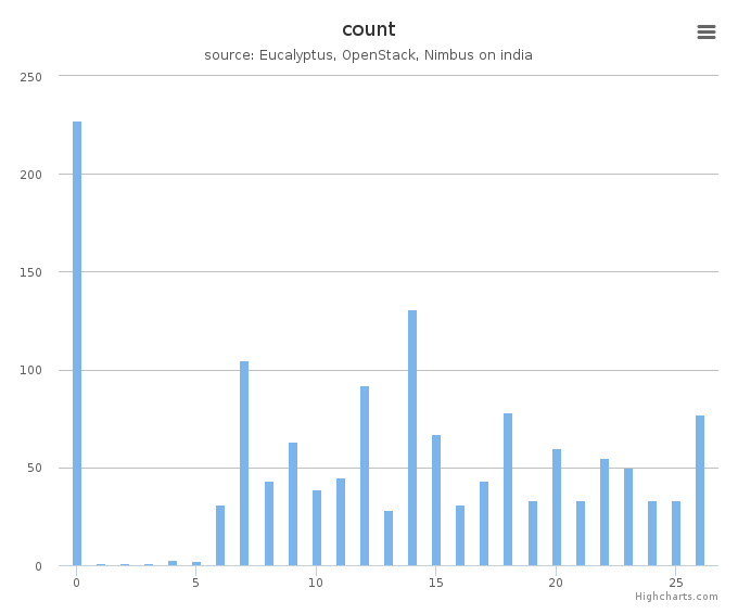 VMs count by systems in Cluster (india)