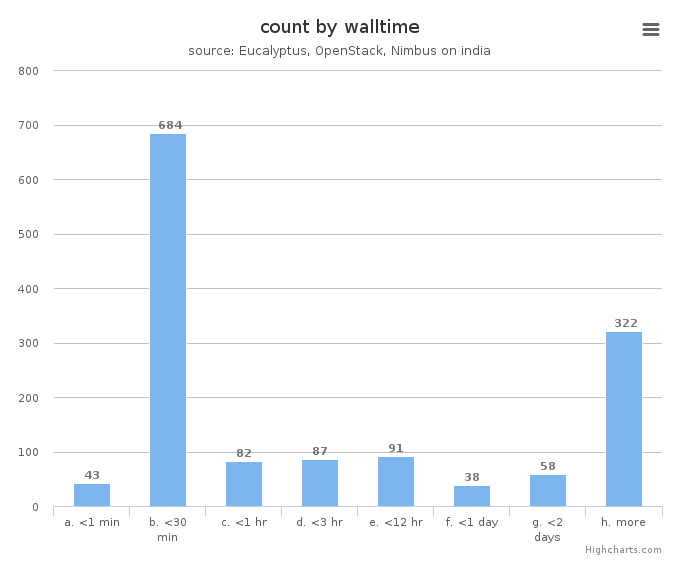 VM count by wall time