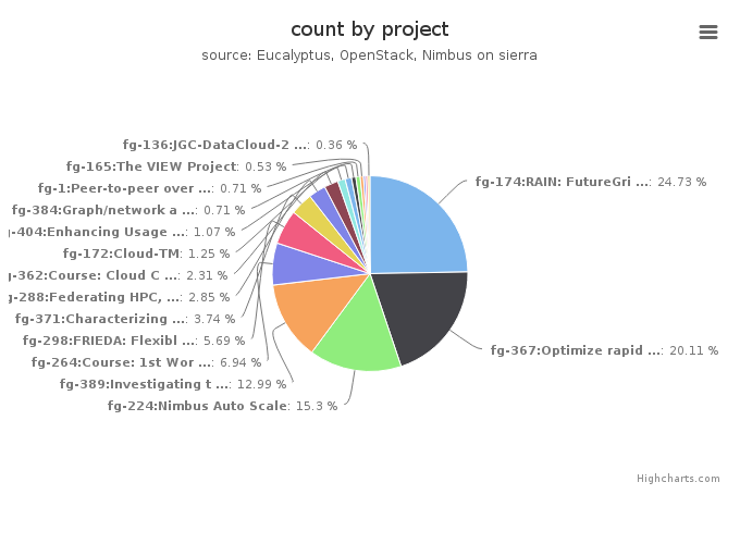 VMs count by project