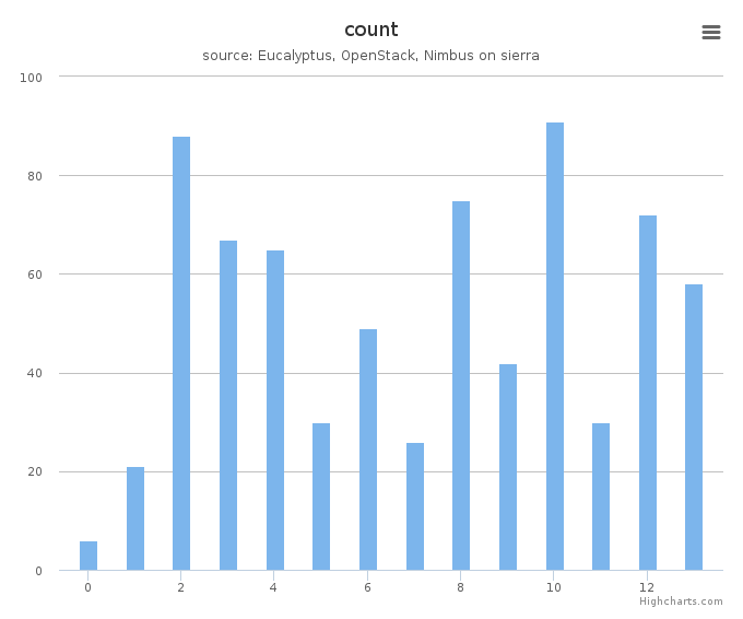 VMs count by systems in Cluster (sierra)