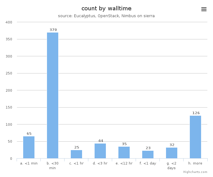 VM count by wall time