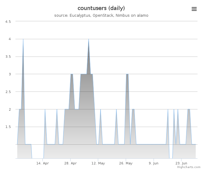 Users count (daily)