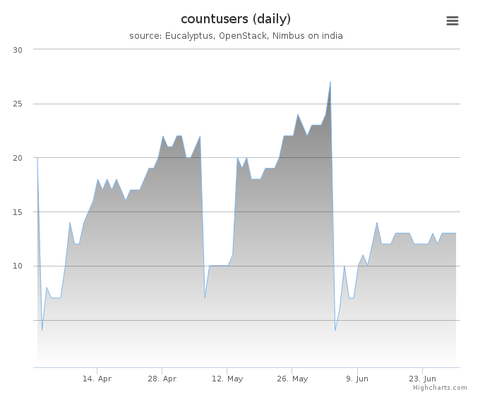 Users count (daily)