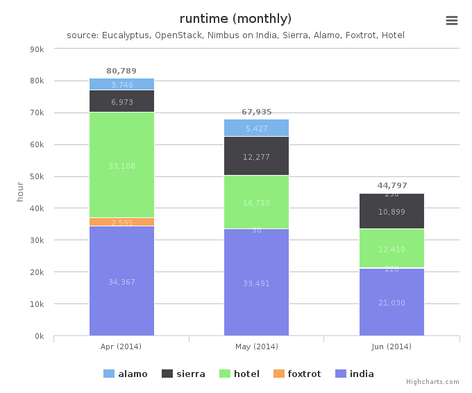 Wall time (hours) by Clusters (monthly)