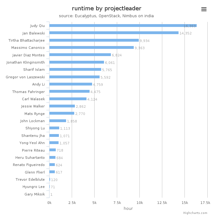 Wall time (hours) by project leader