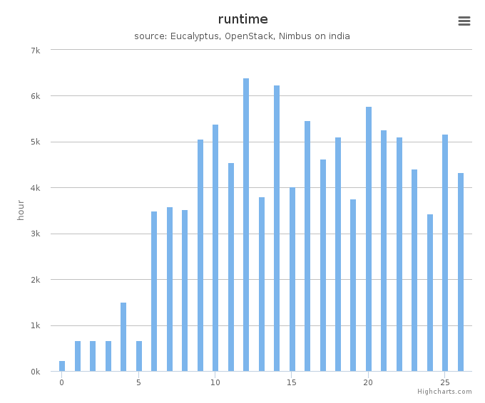 Wall time (hours) by systems in Cluster (india)