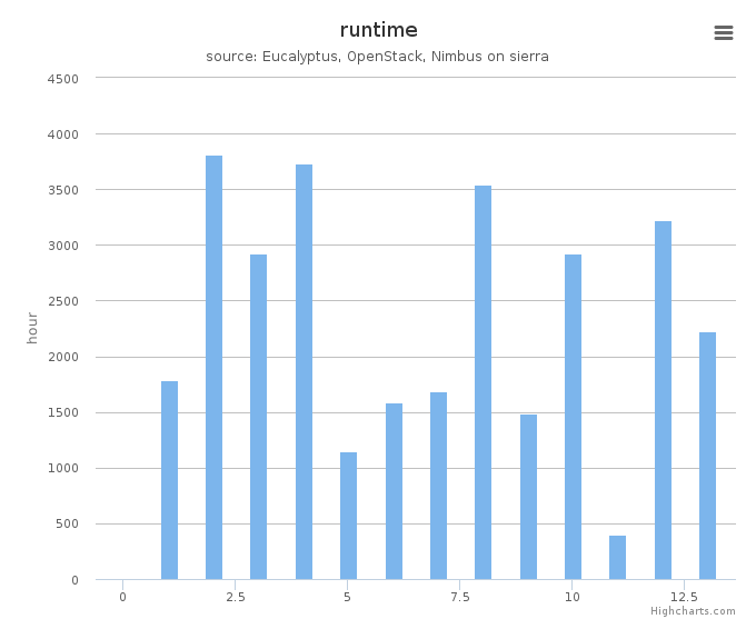 Wall time (hours) by systems in Cluster (sierra)