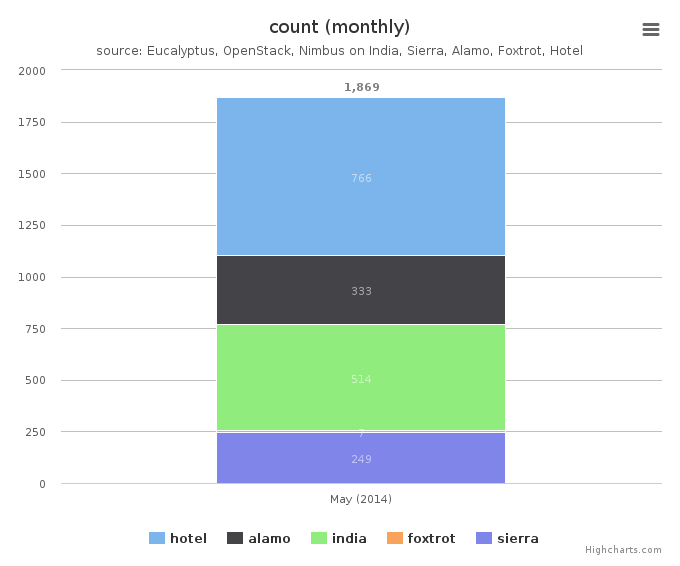 Figure 4: VMs count by Clusters (monthly)