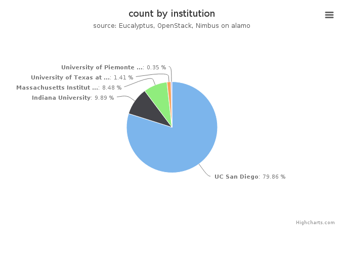 VMs count by institution