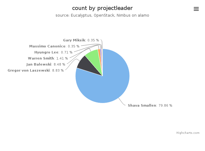 VMs count by project leader