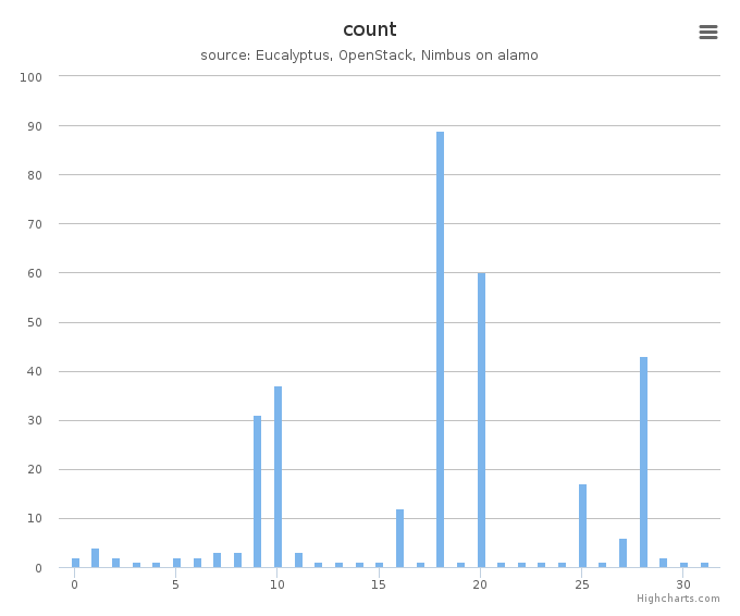 VMs count by systems in Cluster (alamo)
