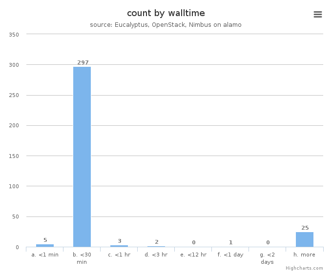 VM count by wall time