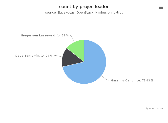 VMs count by project leader