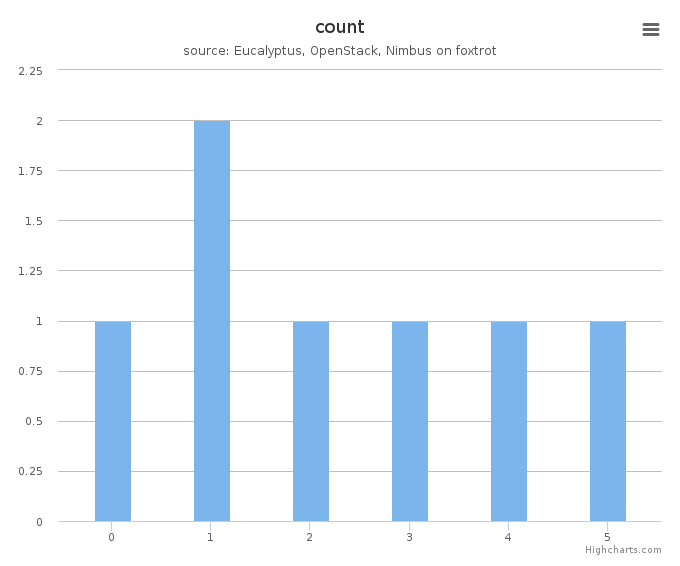 VMs count by systems in Cluster (foxtrot)