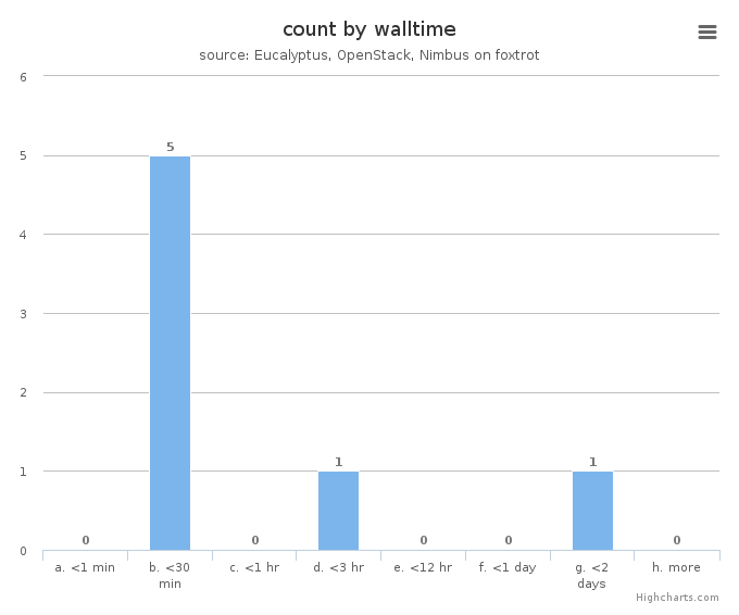 VM count by wall time