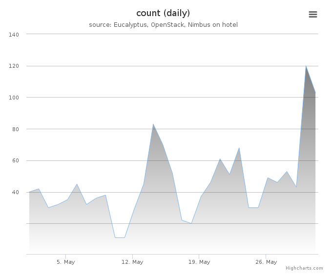 VMs count (daily)