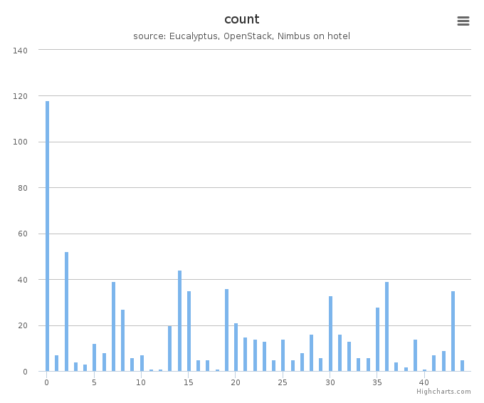VMs count by systems in Cluster (hotel)