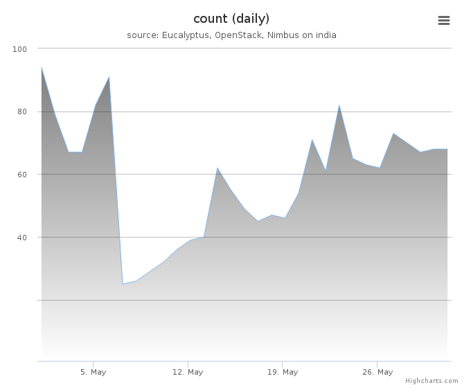 VMs count (daily)