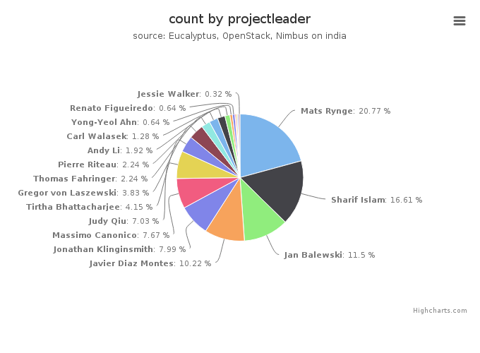 VMs count by project leader