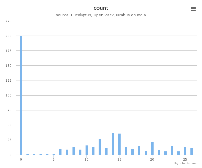 VMs count by systems in Cluster (india)