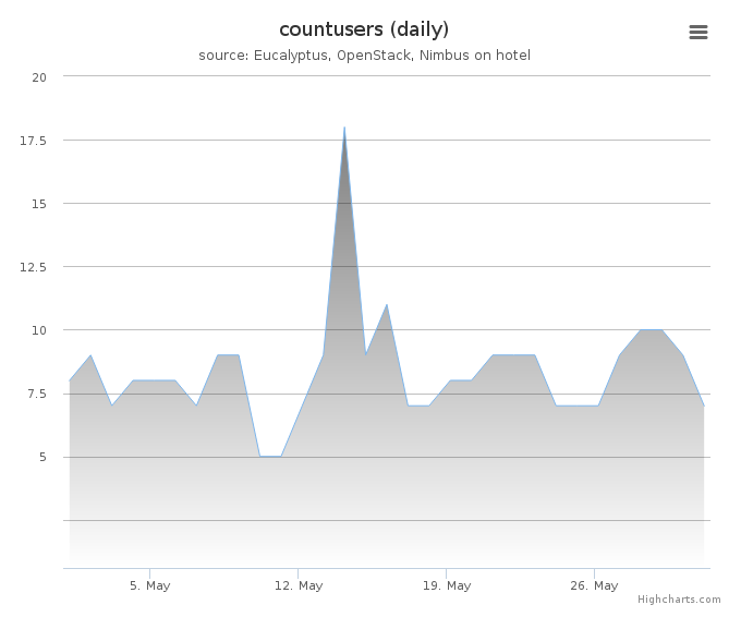 Users count (daily)