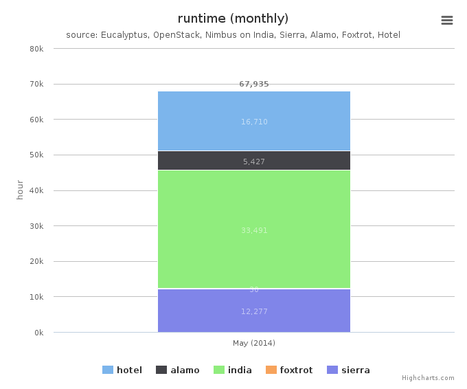 Wall time (hours) by Clusters (monthly)