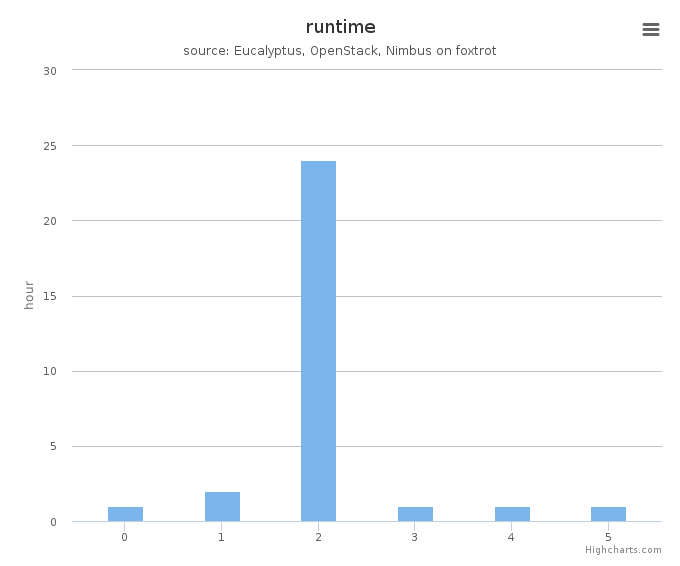 Wall time (hours) by systems in Cluster (foxtrot)