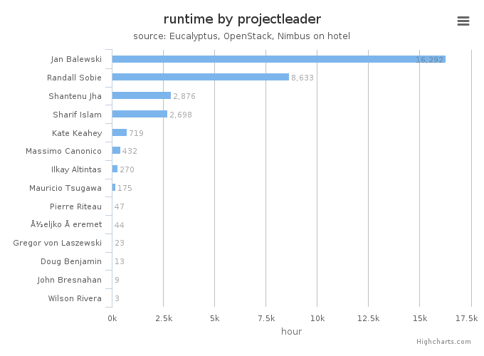 Wall time (hours) by project leader