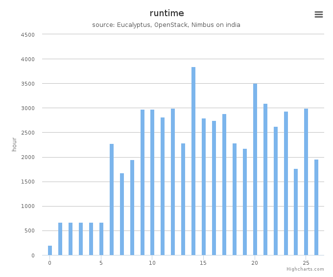 Wall time (hours) by systems in Cluster (india)