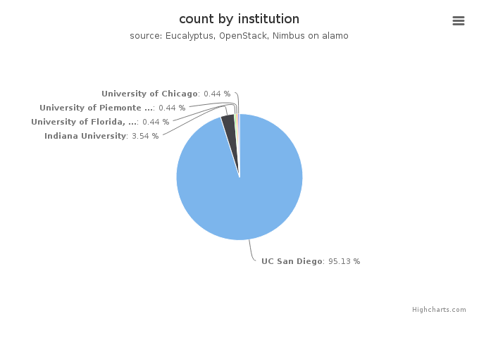 VMs count by institution