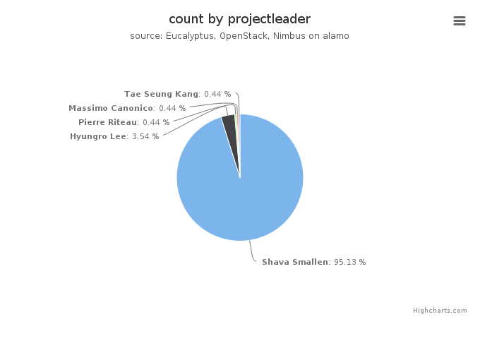 VMs count by project leader