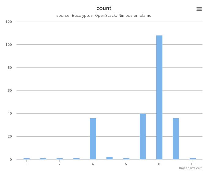 VMs count by systems in Cluster (alamo)